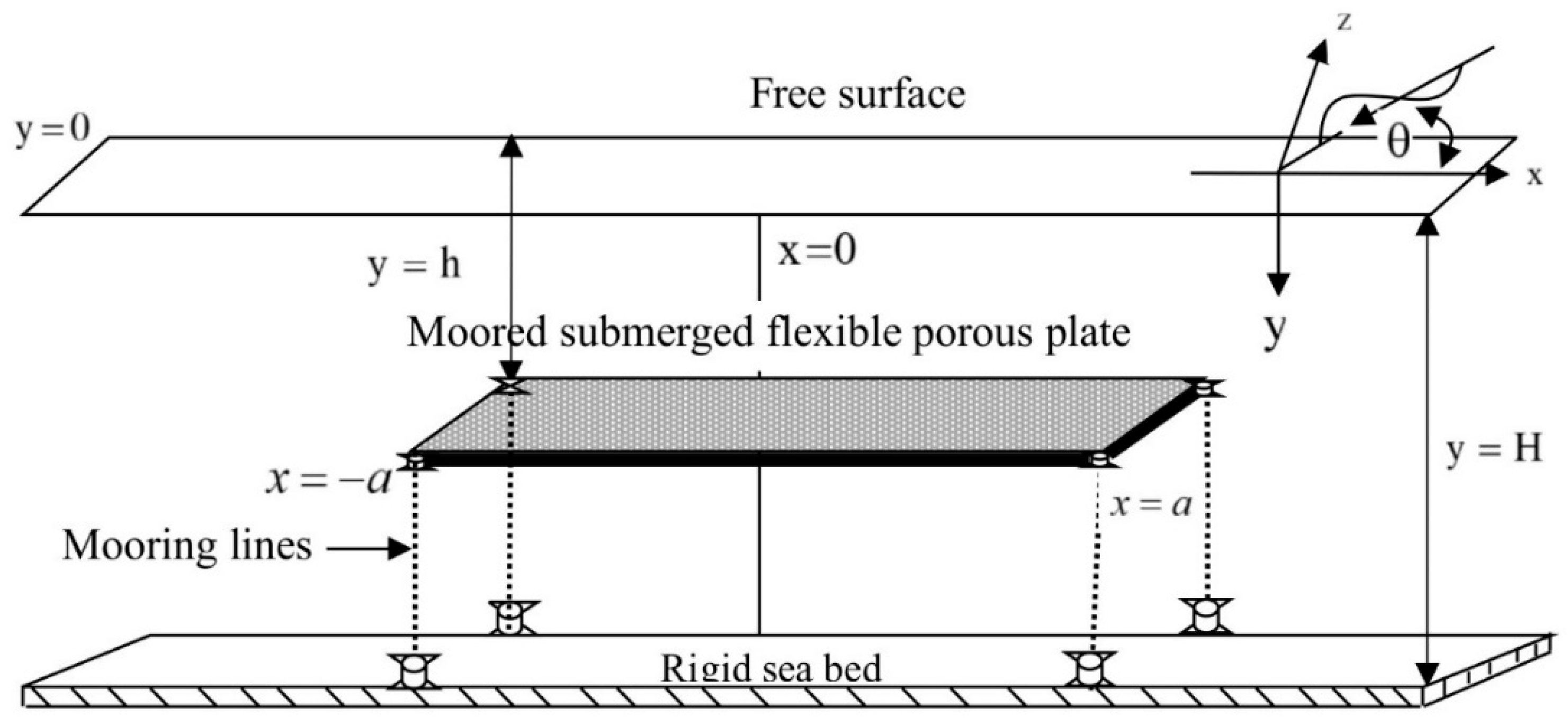 JMSE Free FullText Hydroelastic Response of a Flexible Submerged