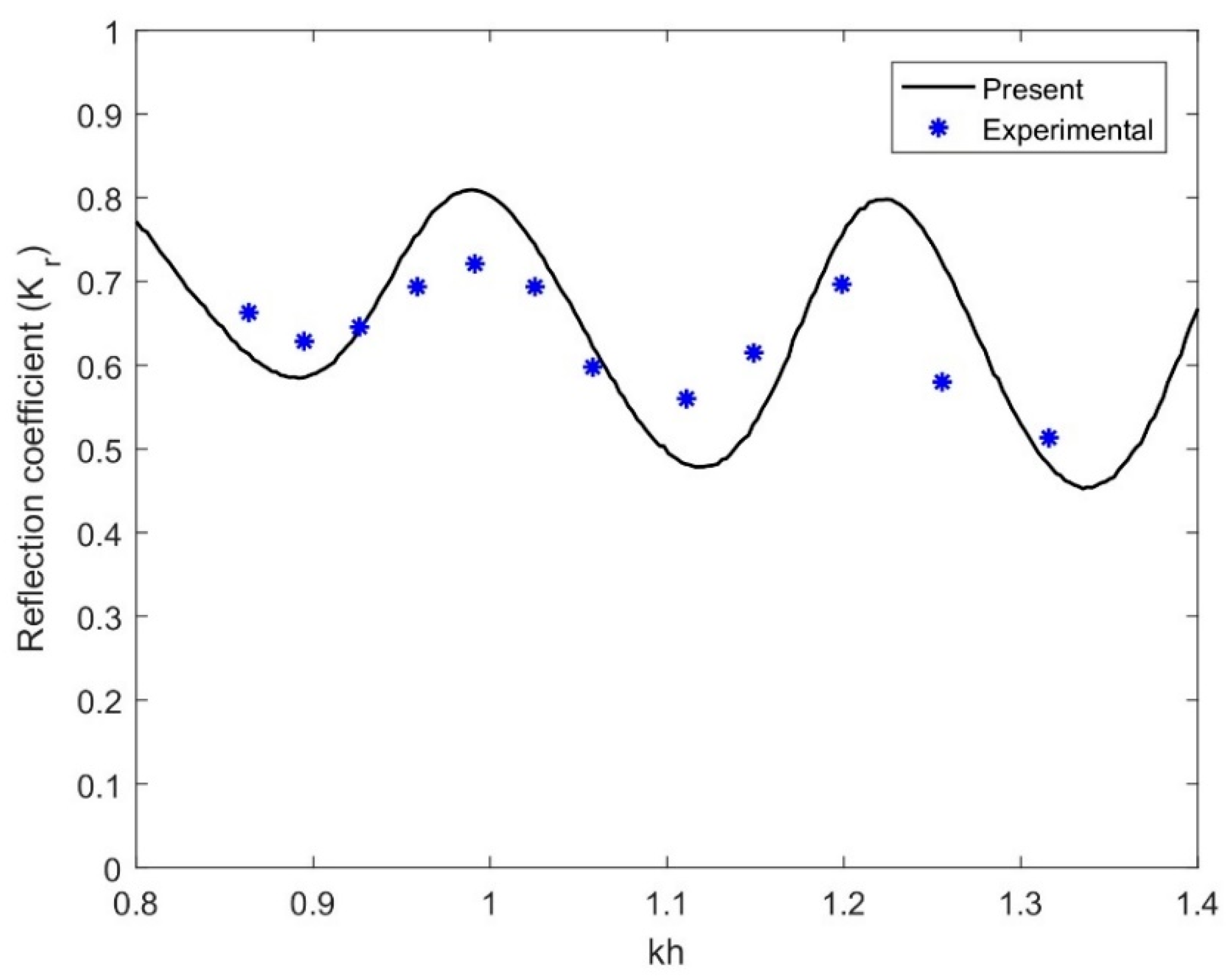 JMSE Free FullText Hydroelastic Response of a Flexible Submerged