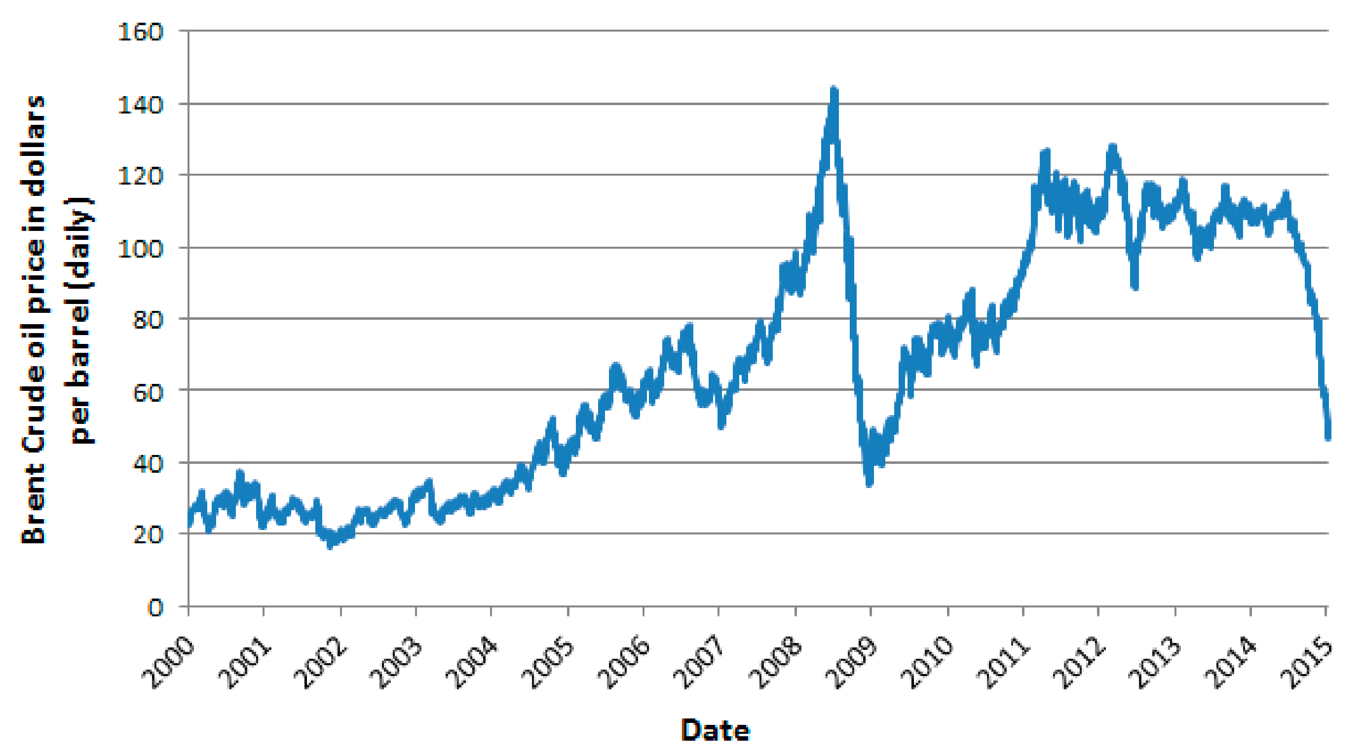 На диаграмме средняя цена нефти в 2015. Brent Oil Price. Brent crude. Нефть за юани. Экономика в 2000.