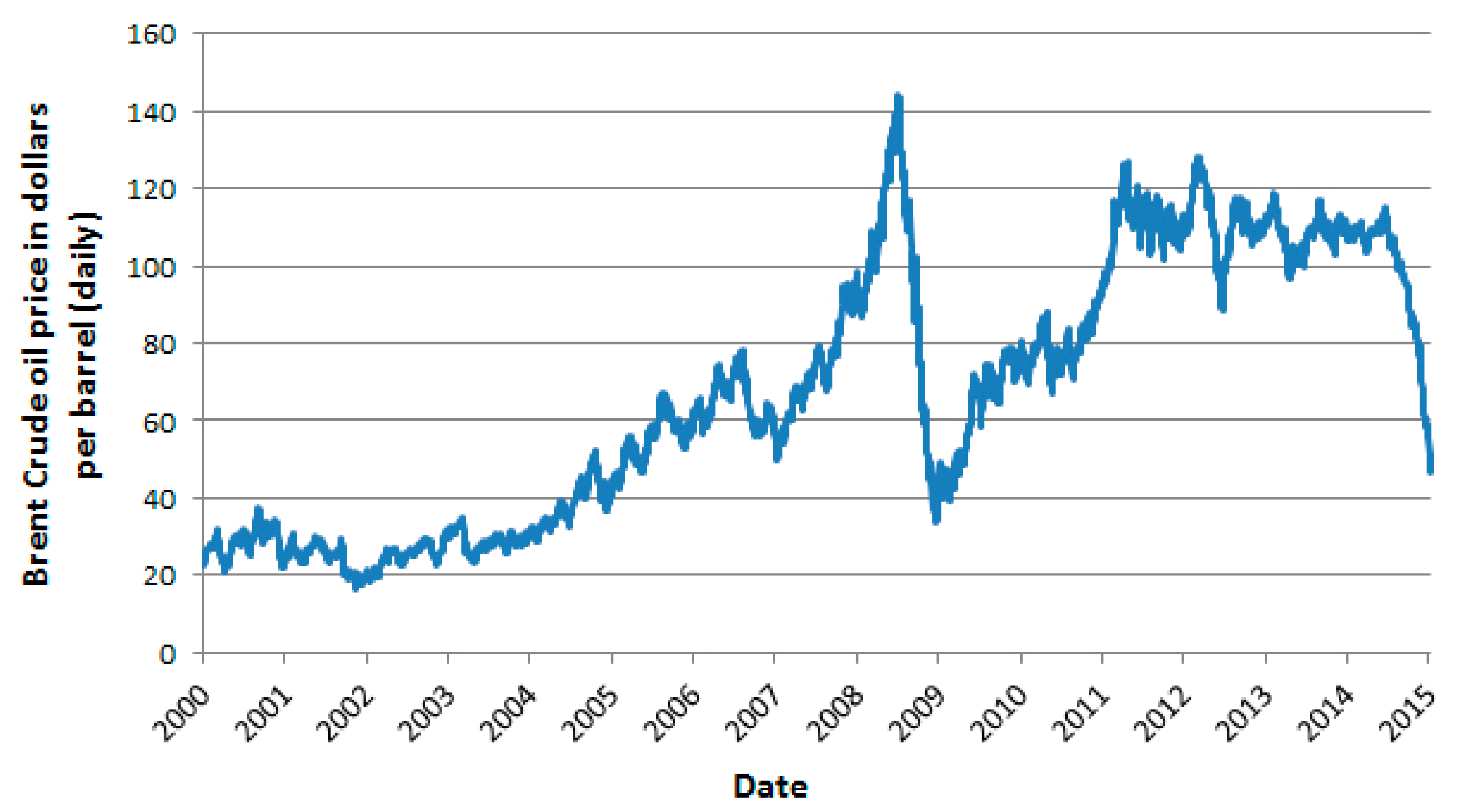 На диаграмме средняя цена нефти в 2015