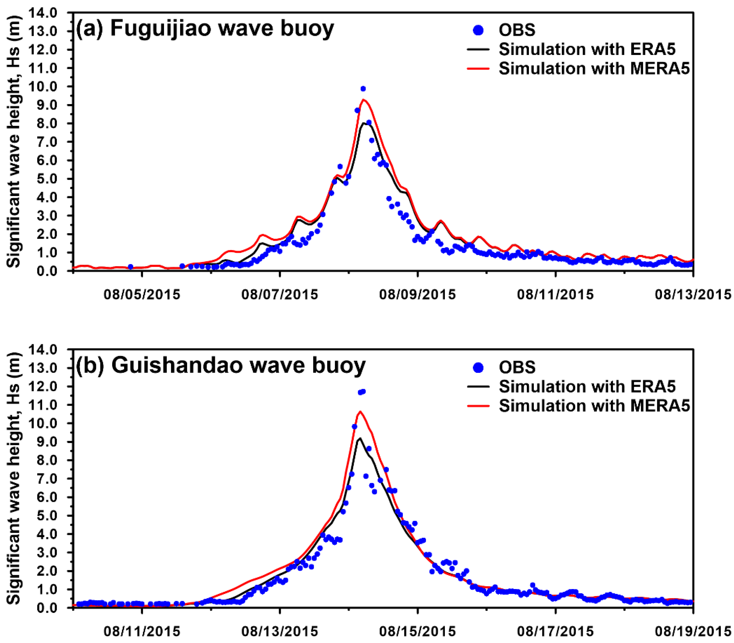 Jmse Free Full Text On The Sensitivity Of Typhoon Wave Simulations To Tidal Elevation And Current Html