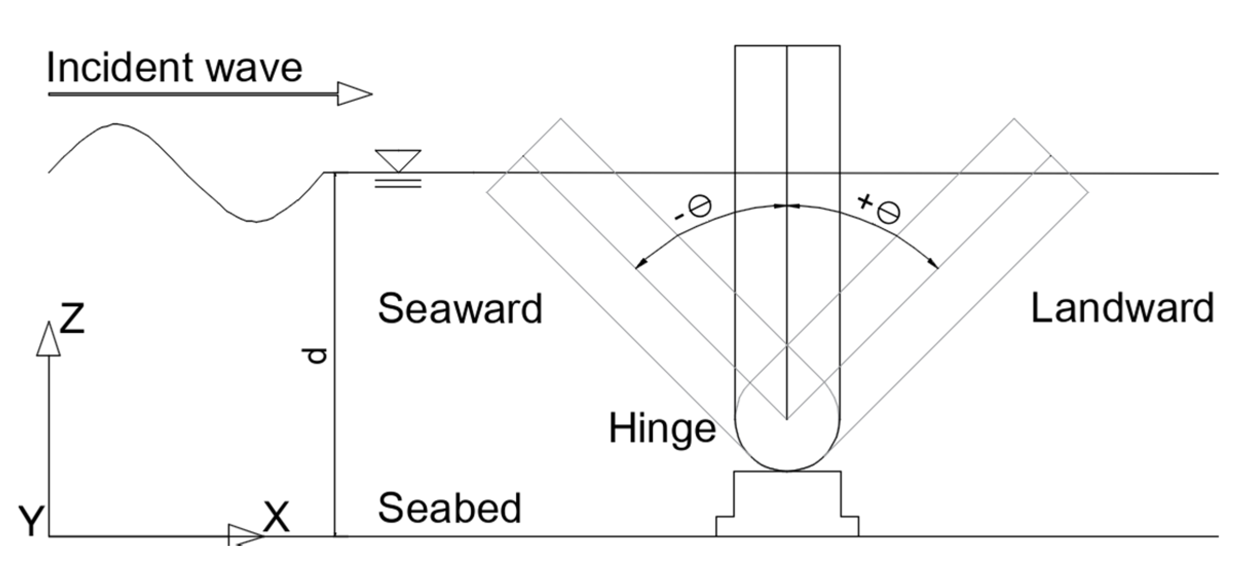 JMSE Free FullText Hydrodynamic Modelling of An Oscillating Wave