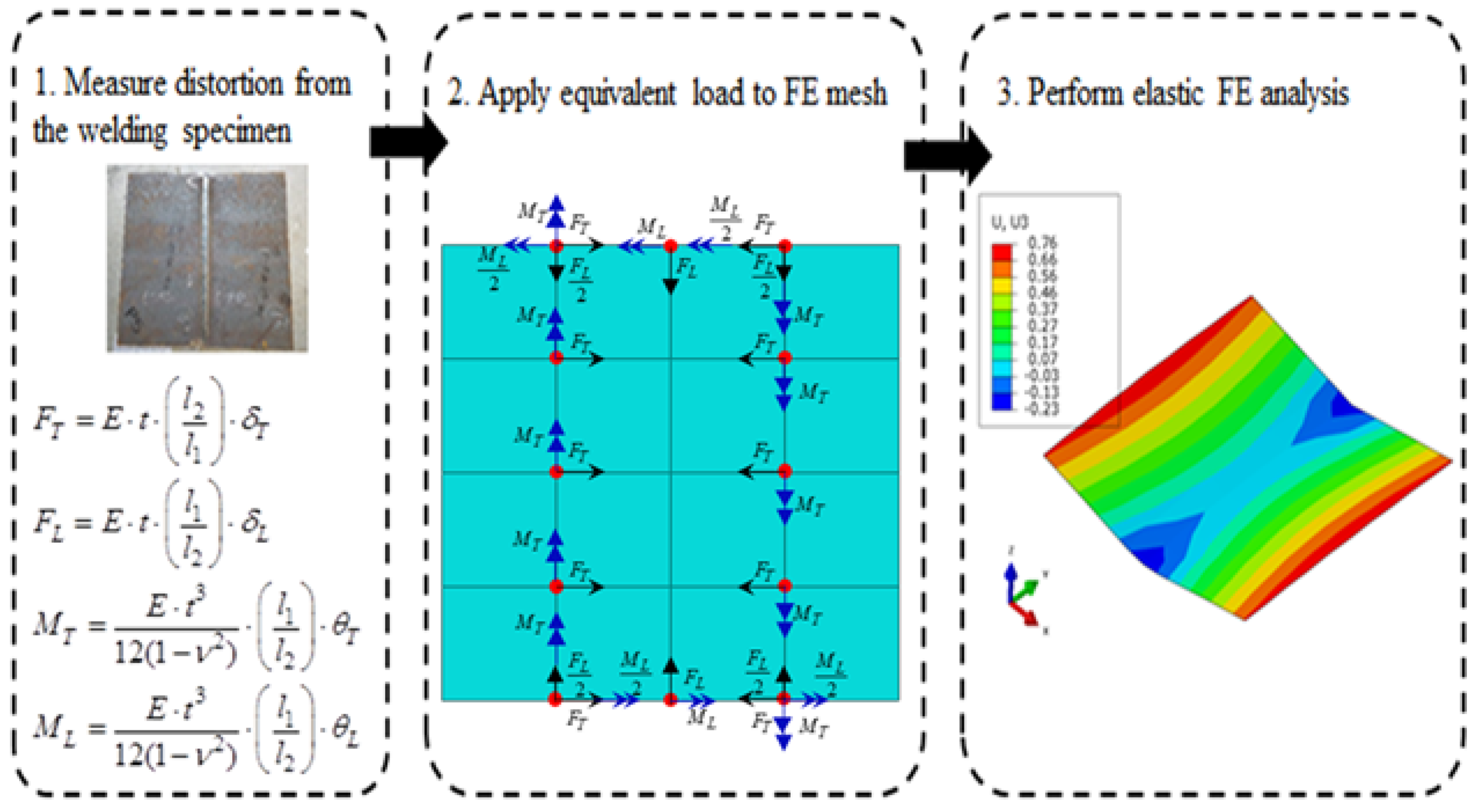 Load method