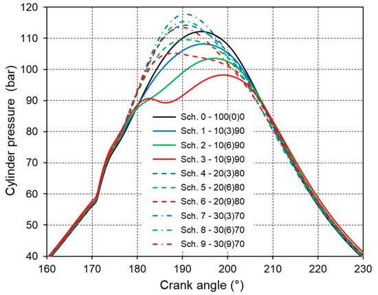 Analysis of the Impact of Split Injection on Fuel Consumption and NOx ...