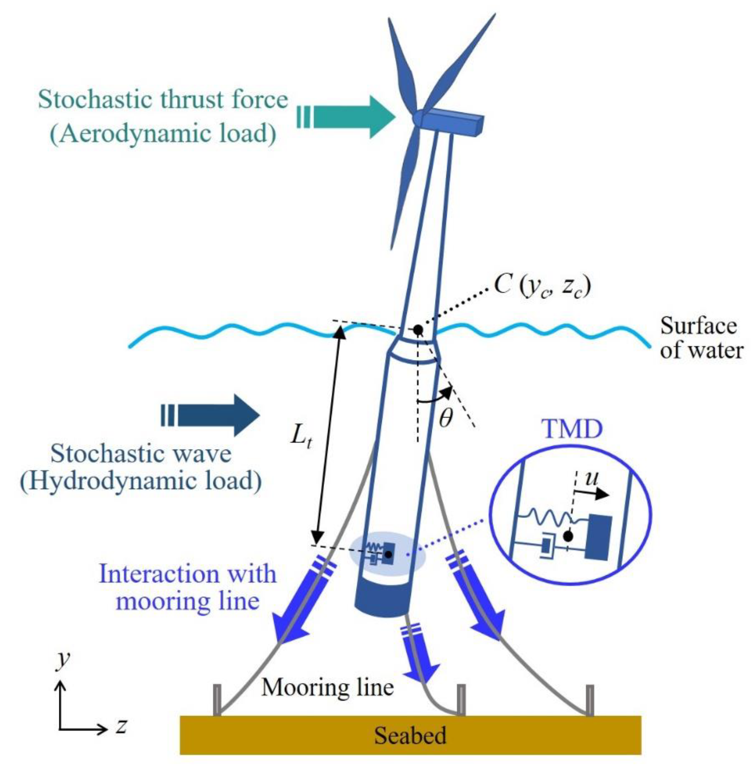 JMSE Free FullText Parent Nested Optimizing Structure for