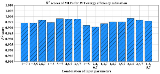 Jmse Free Full Text Improvement Of Marine Steam Turbine Conventional Exergy Analysis By Neural Network Application Html