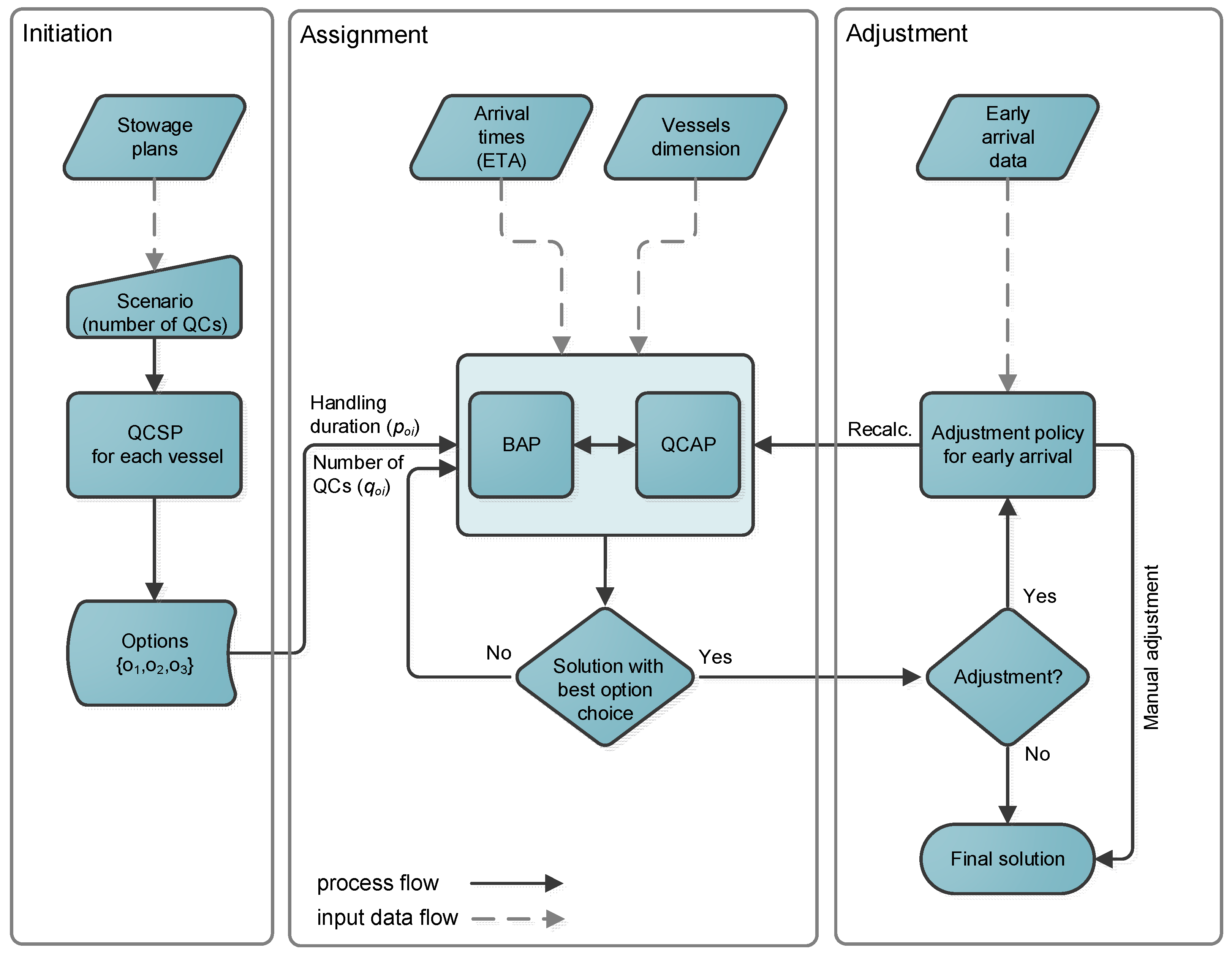 The Optimization Process for Seaside Operations at Medium-Sized ...