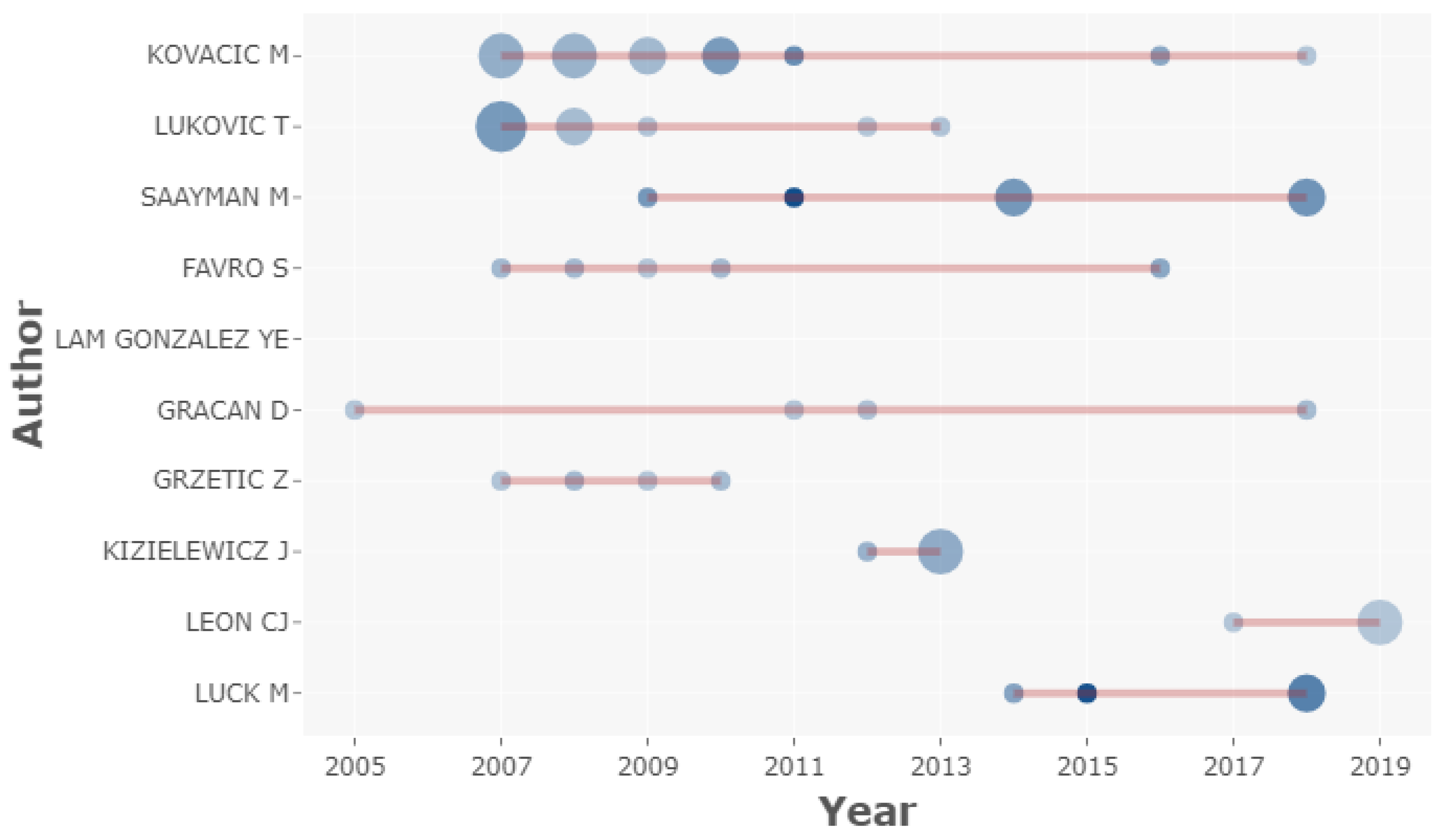 Jmse Free Full Text Analysis And Trends Of Global Research On Nautical Maritime And Marine Tourism Html