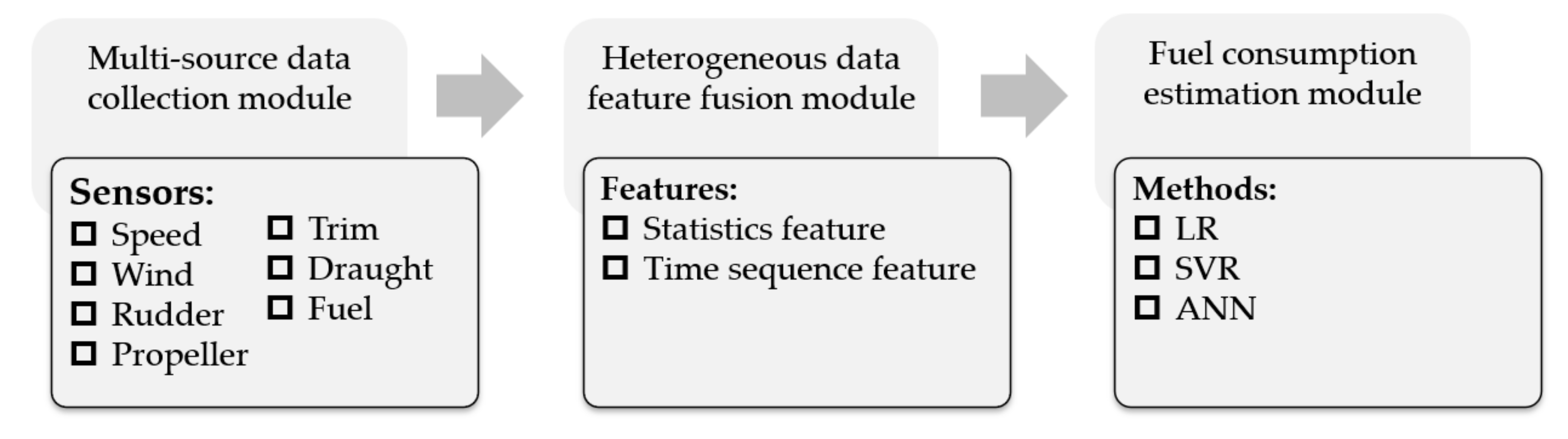 Jmse Free Full Text Modeling Of Ship Fuel Consumption Based On Multisource And Heterogeneous Data Case Study Of Passenger Ship Html