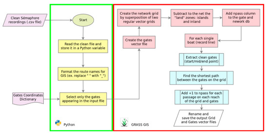 Reconstruction of Marine Traffic from Sémaphore Data: A Python-GIS ...