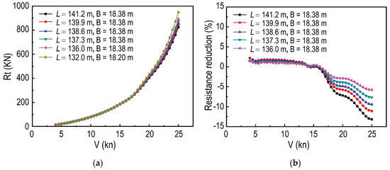The Effect of Hull Form Parameters on the Hydrodynamic Performance of a ...
