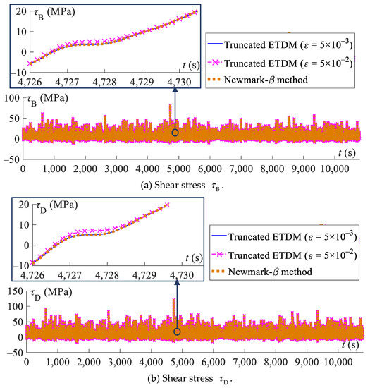 An Efficient Monte-Carlo Simulation for the Dynamic
