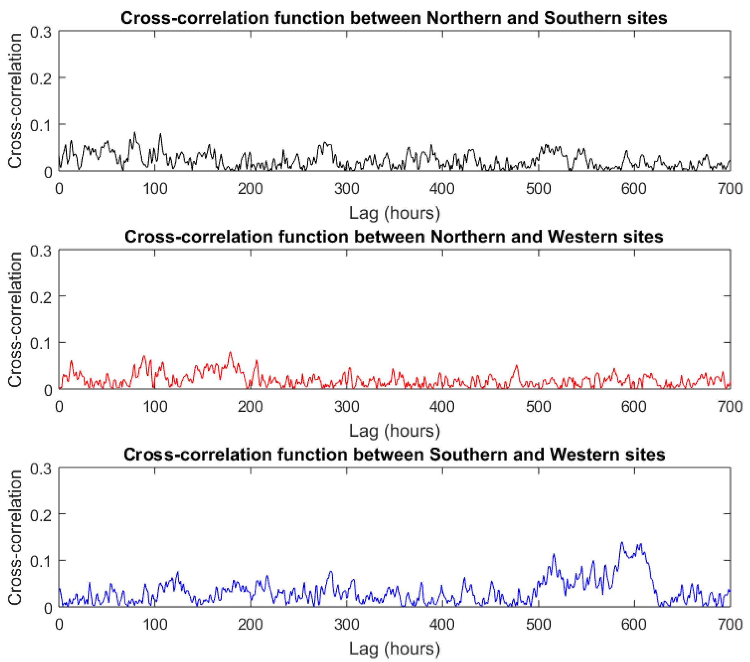 Jmse 09 00454 g007 Jmse 09 00454 g007