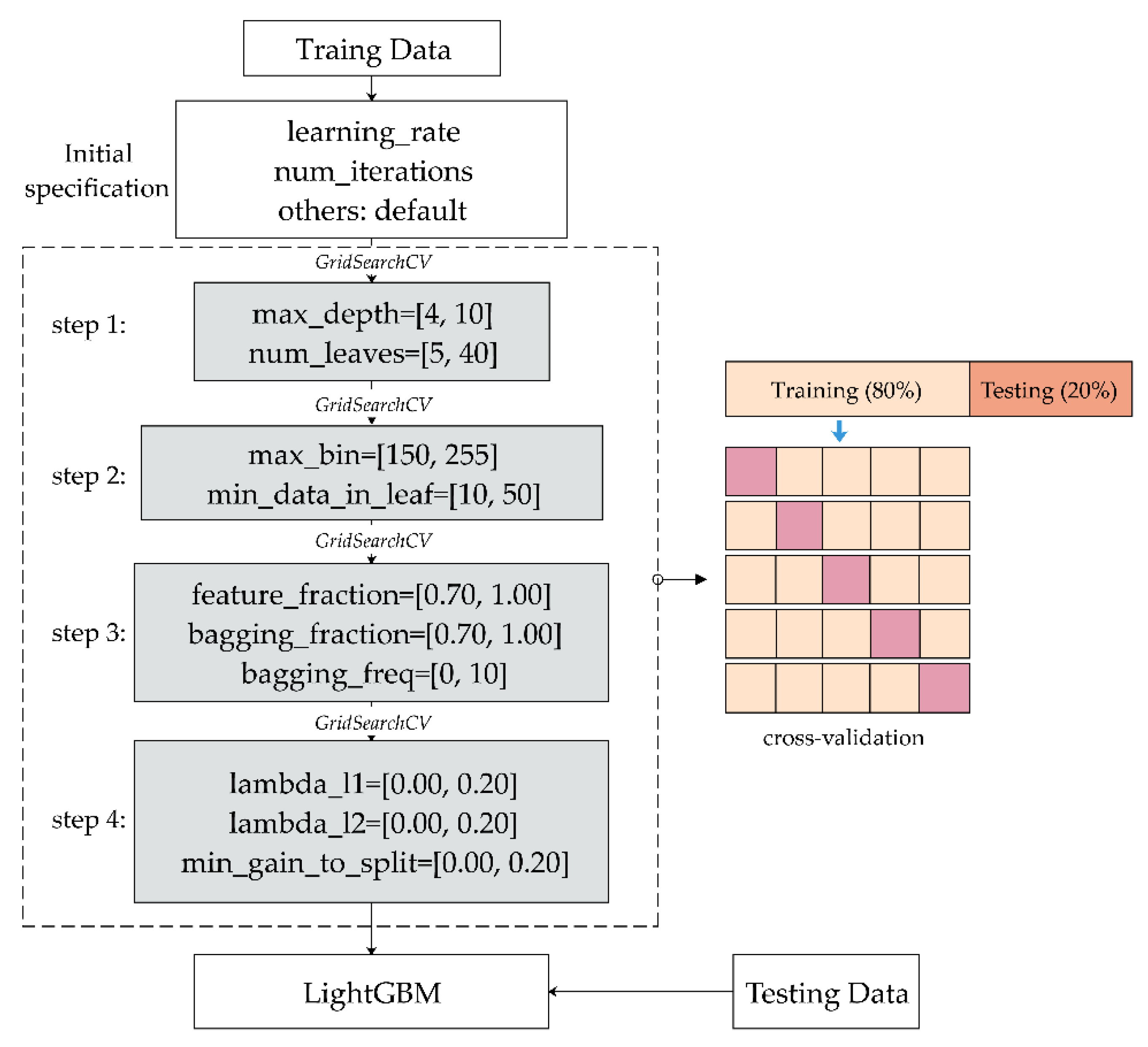 JMSE Free FullText Application of the Machine Learning LightGBM Model to the Prediction of