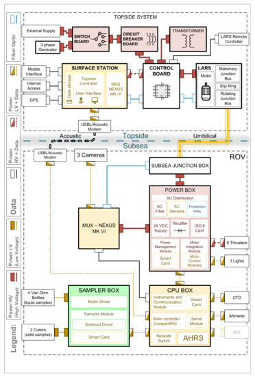 Modular Hardware Architecture for the Development of Underwater ...