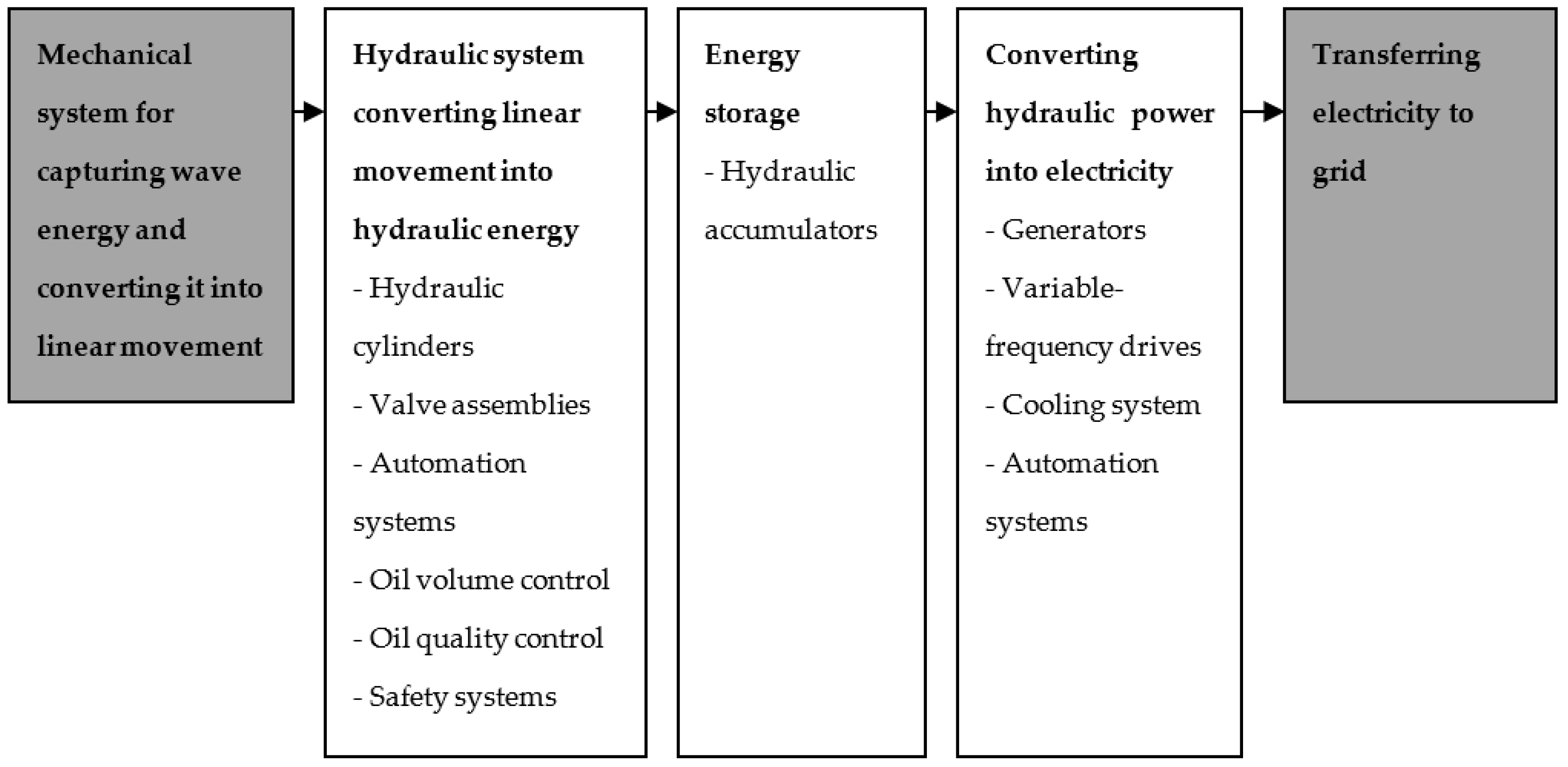 System Characteristics Analysis for Energy Management of