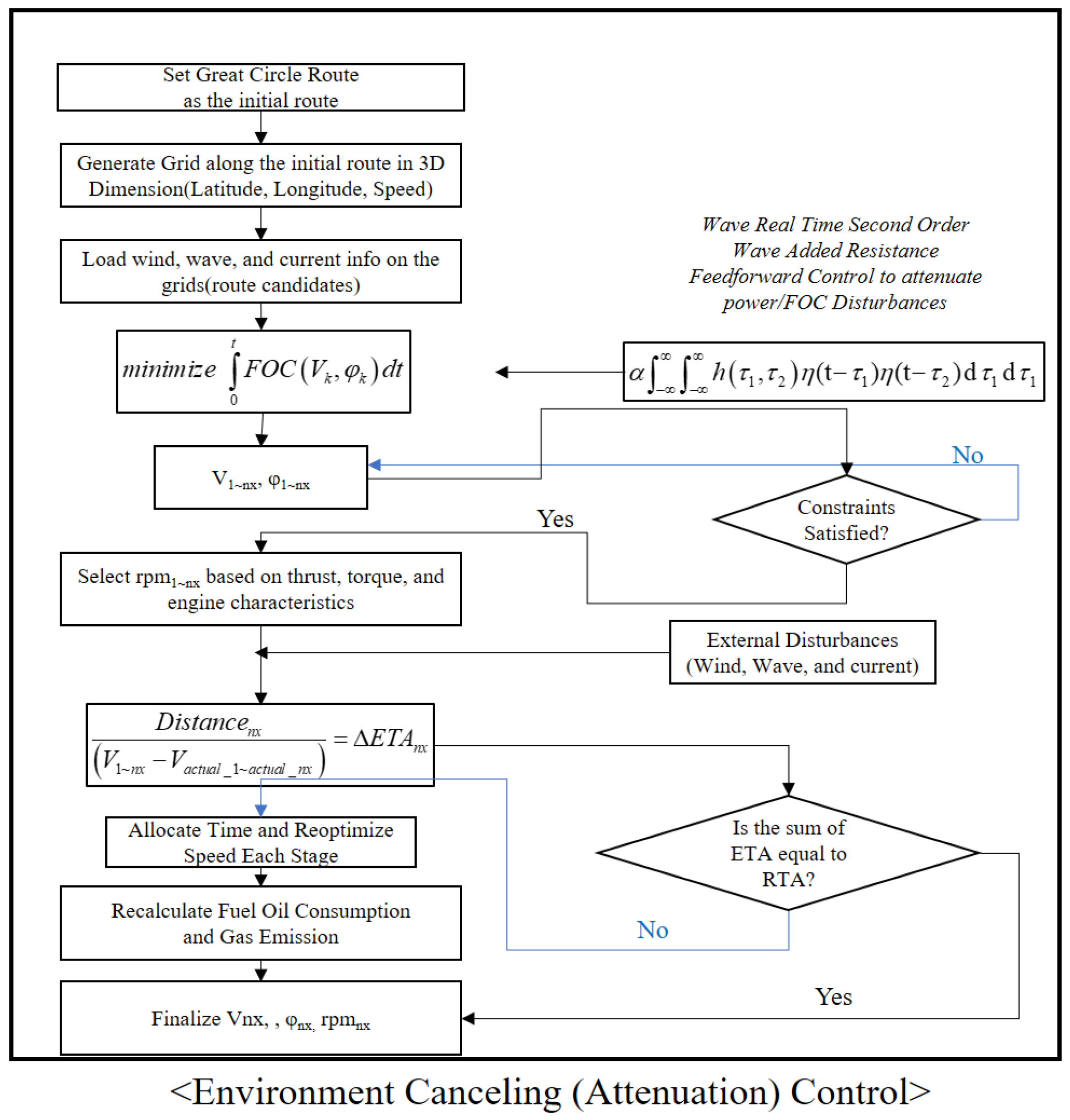 JMSE | Free Full-Text | Eco-Friendly Speed Control Algorithm ...
