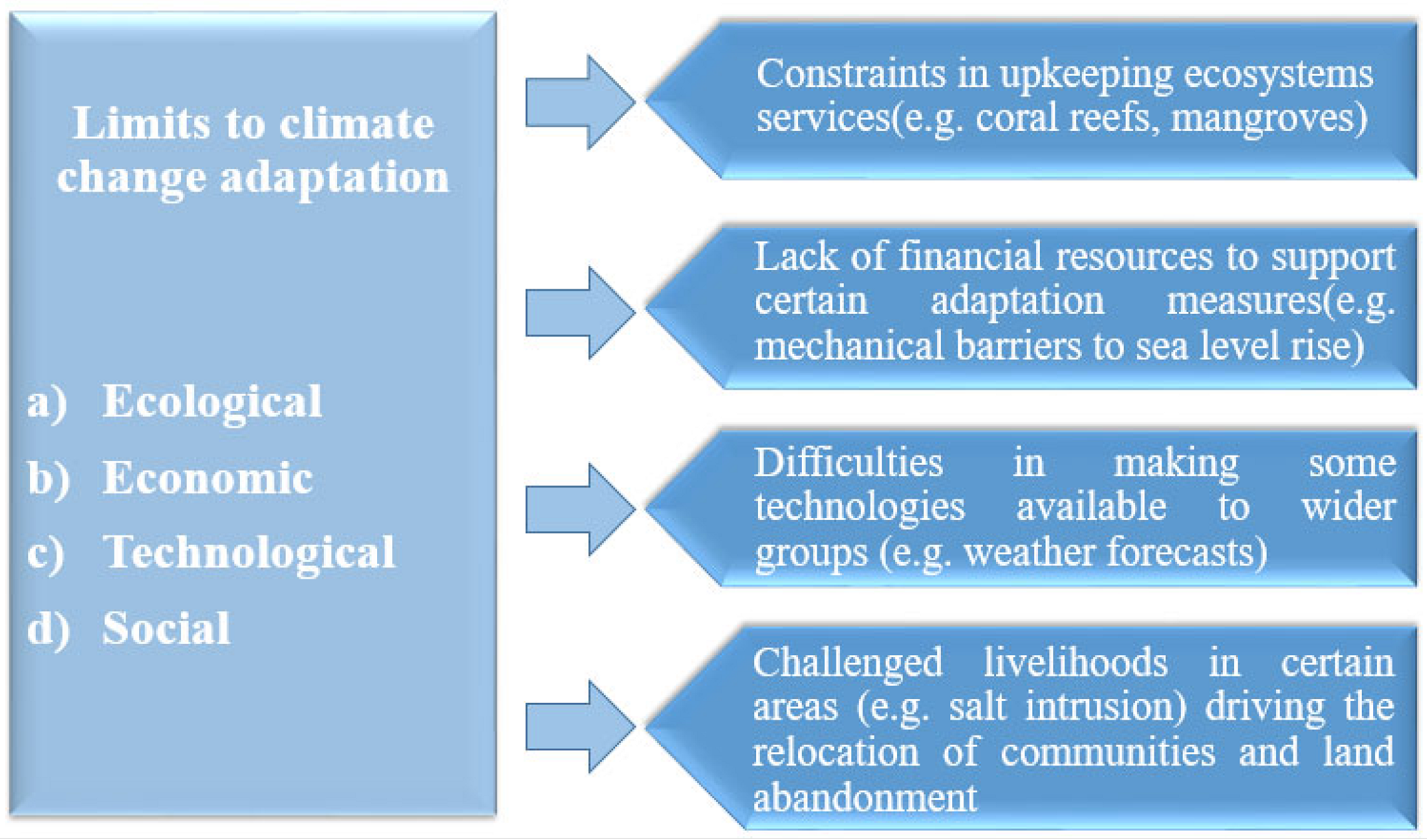 phd dissertation climate change adaptation