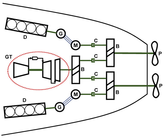 Codlag Use of Genetic Programming for the Estimation of CODLAG Propulsion ...