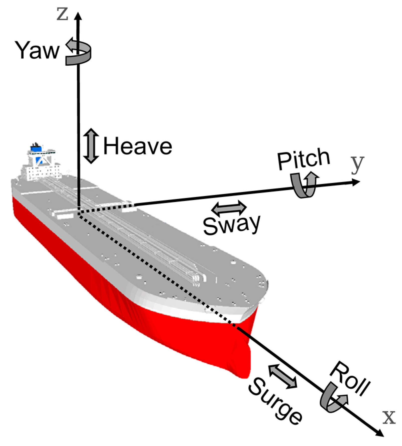 JMSE Free FullText Machine Learning Based Moored Ship Movement