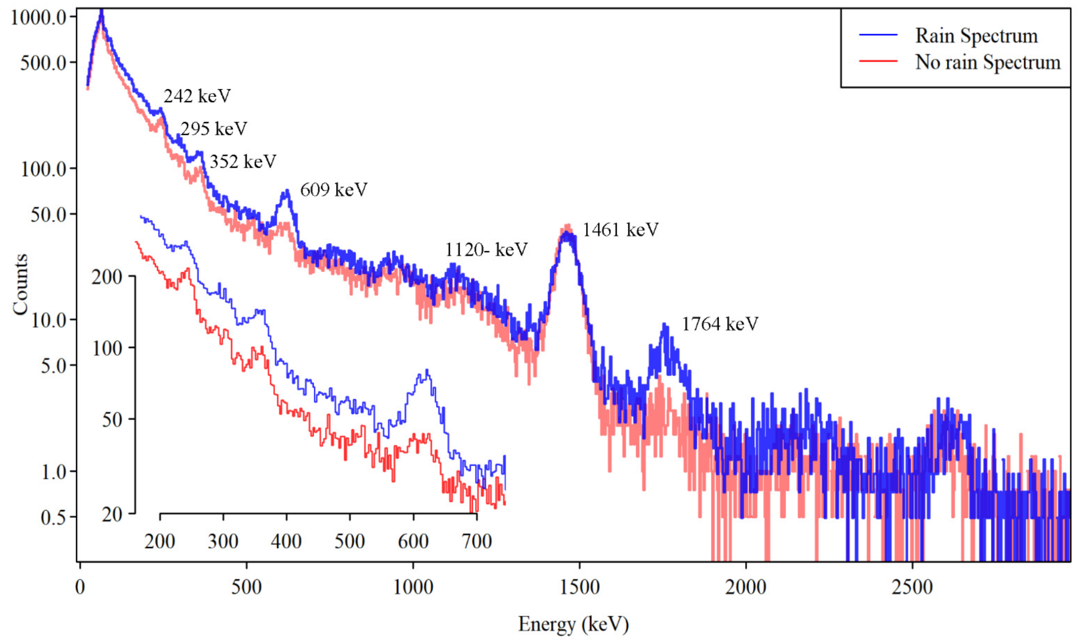 Jmse Free Full Text Rainfall Investigation By Means Of Marine In Situ Gamma Ray Spectrometry In Ligurian Sea Mediterranean Sea Italy Html Jmse Free Full Text Rainfall Investigation By Means Of Marine In Situ Gamma Ray Spectrometry In Ligurian Sea Mediterranean Sea Italy Html