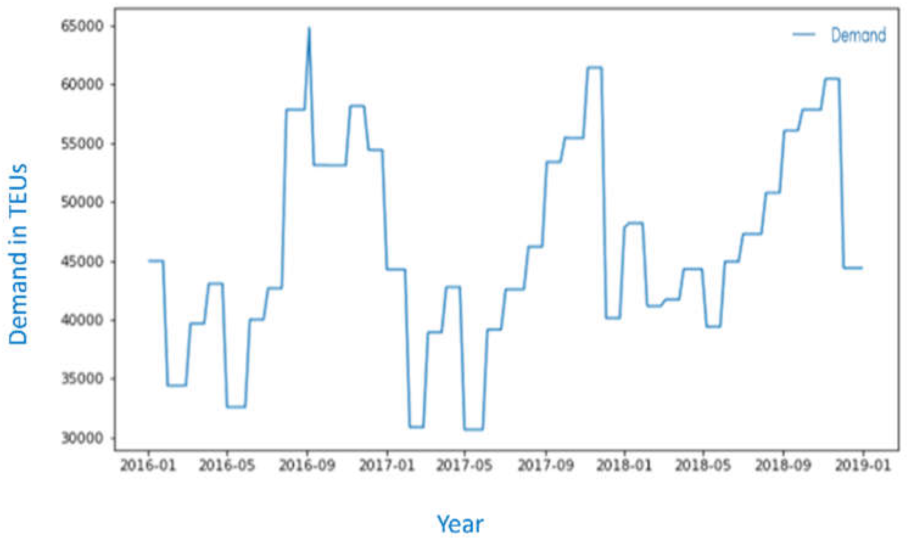 JMSE | Free Full-Text | Container Shipment Demand Forecasting in the ...