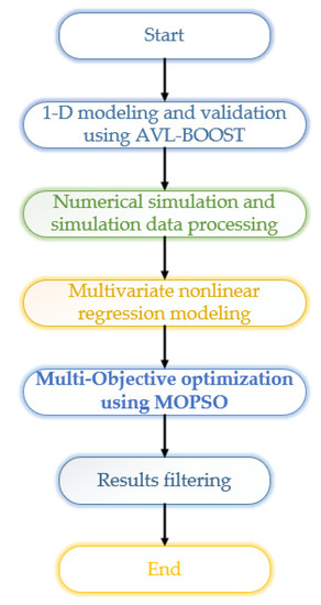 Multiobjective Optimization of the Performance and Emissions