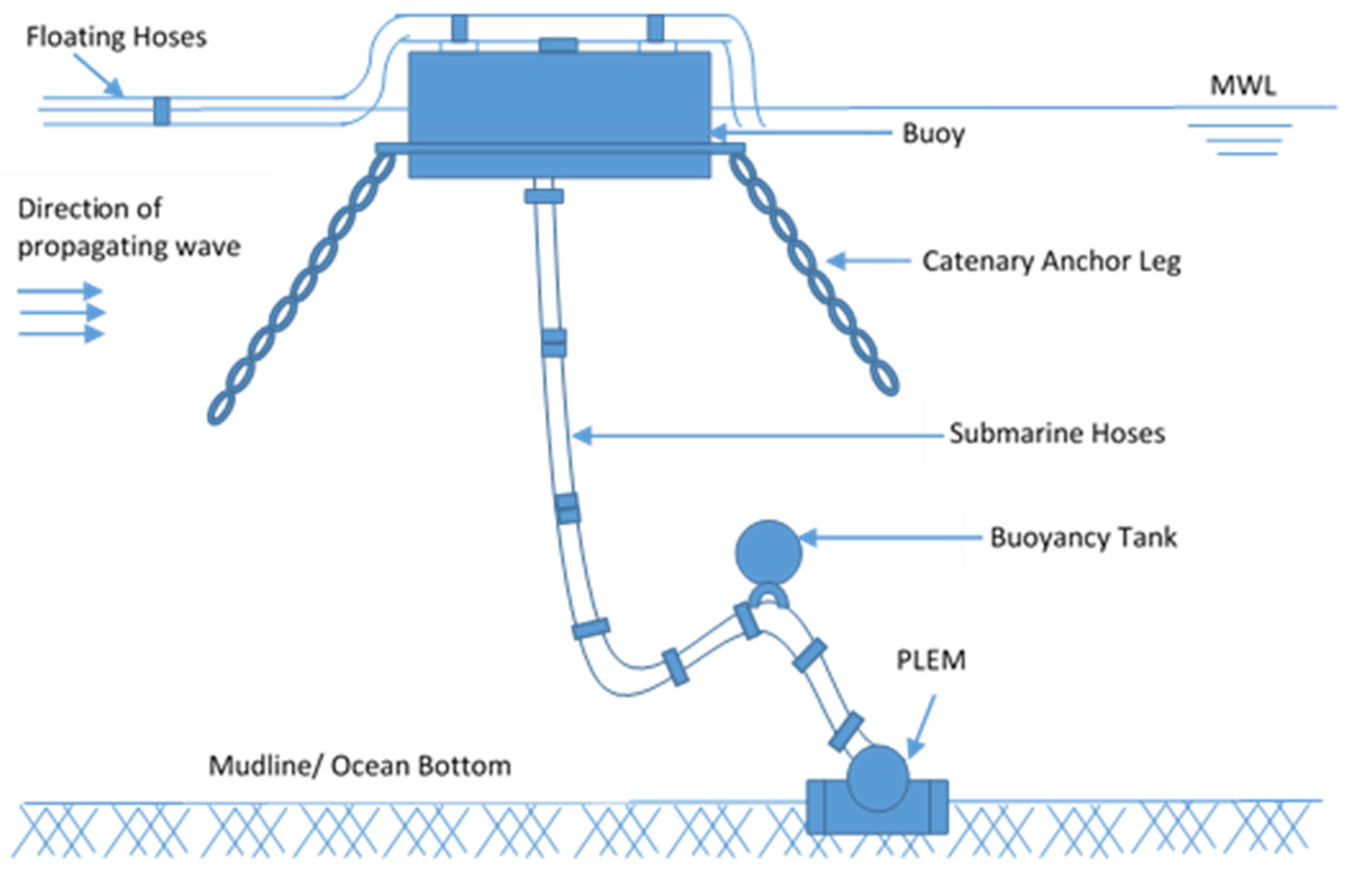 JMSE Free FullText An Overview on Bonded Marine Hoses for