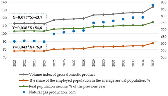 Jmse Free Full Text Sustainable Development Of Oil And Gas Resources A System Of Environmental Socio Economic And Innovation Indicators Html