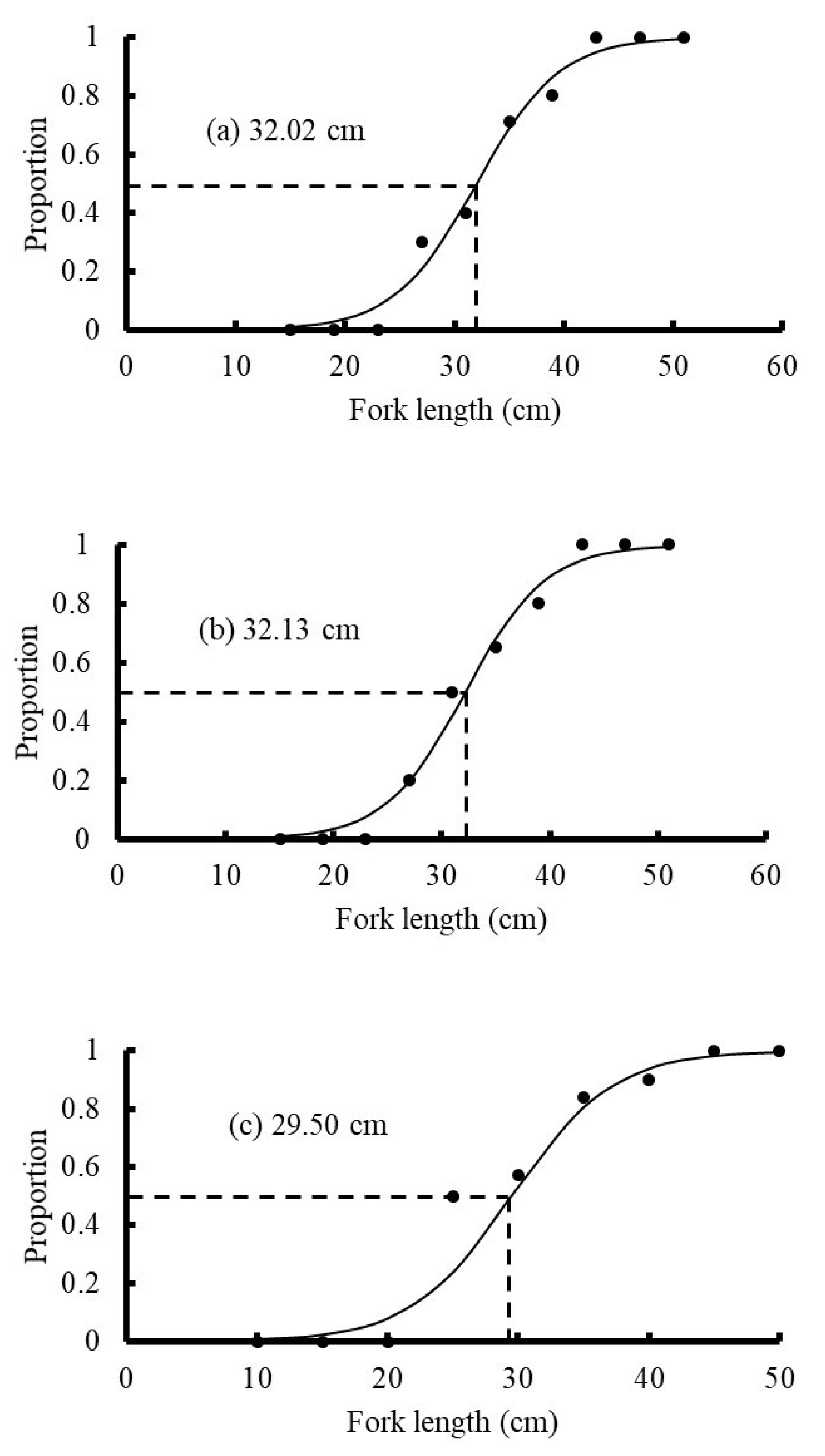 JMSE Free FullText Mackerel australasicus) Reproduction