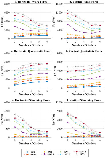 Assessment of Extreme Wave Impact on Coastal Decks with Different ...