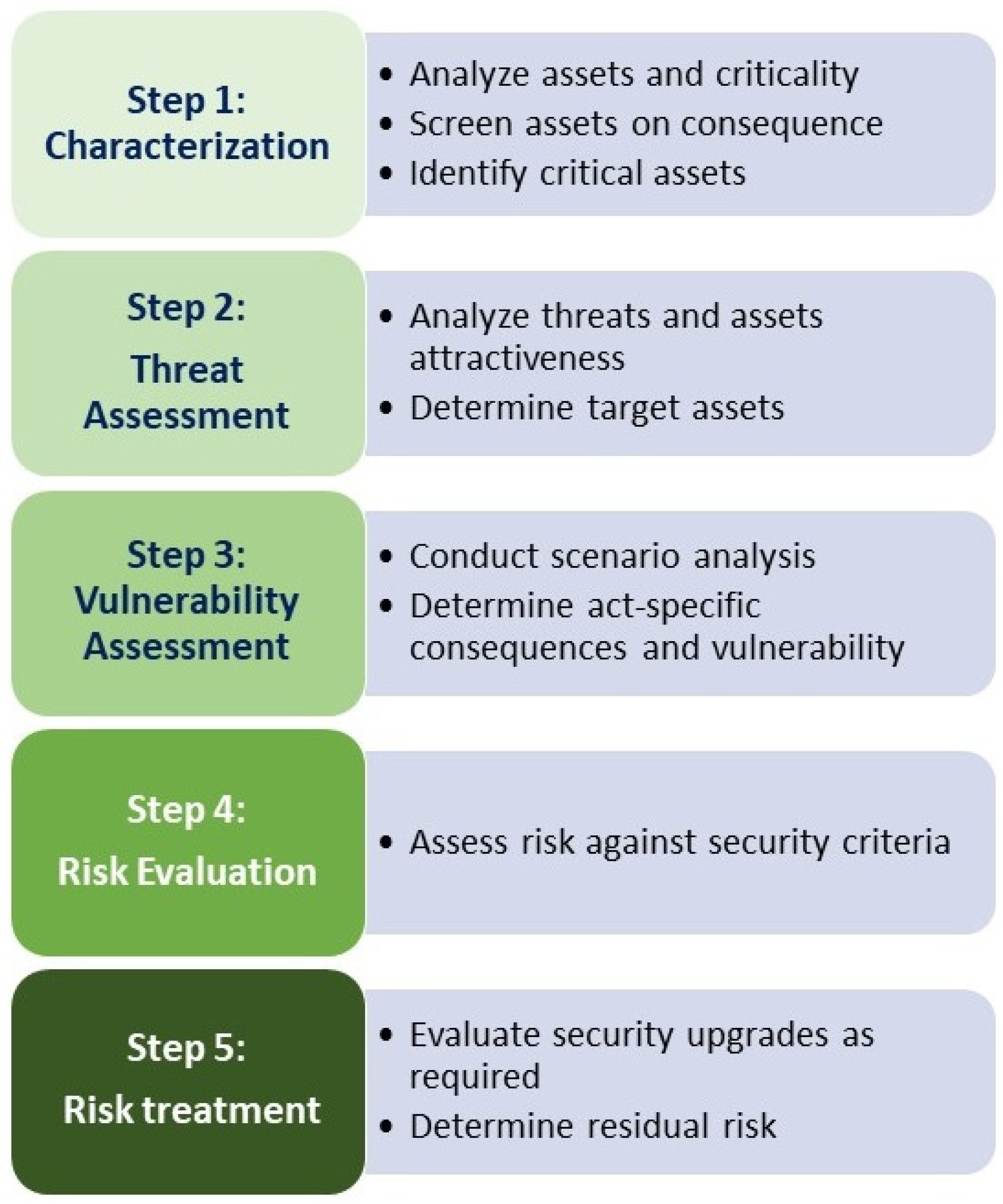 Cyber Physical Systems Security for Maritime Assets