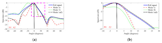 A Study on the Estimation of Source Bearing in an ASA Wedge ...