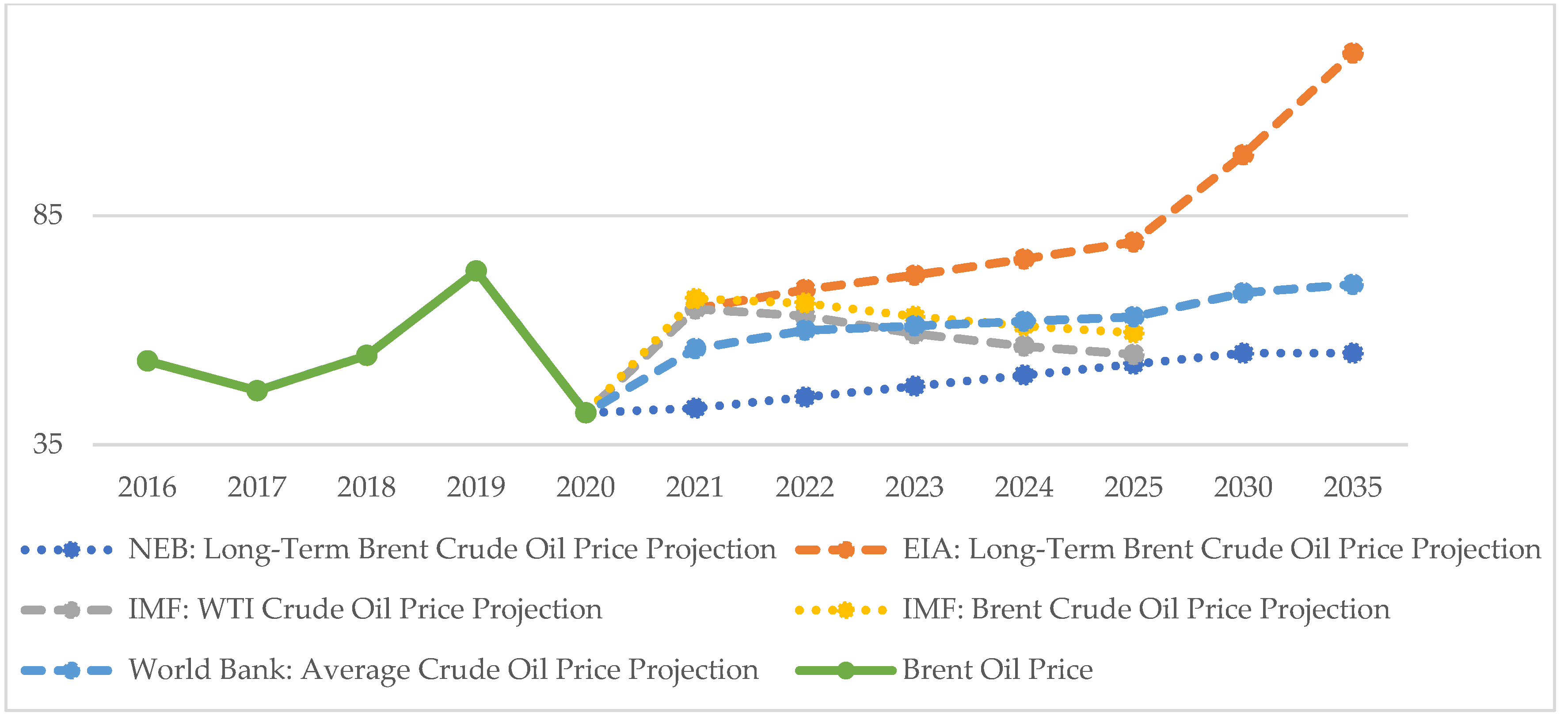 JMSE Free FullText Strategic Sustainability of Offshore Arctic Oil