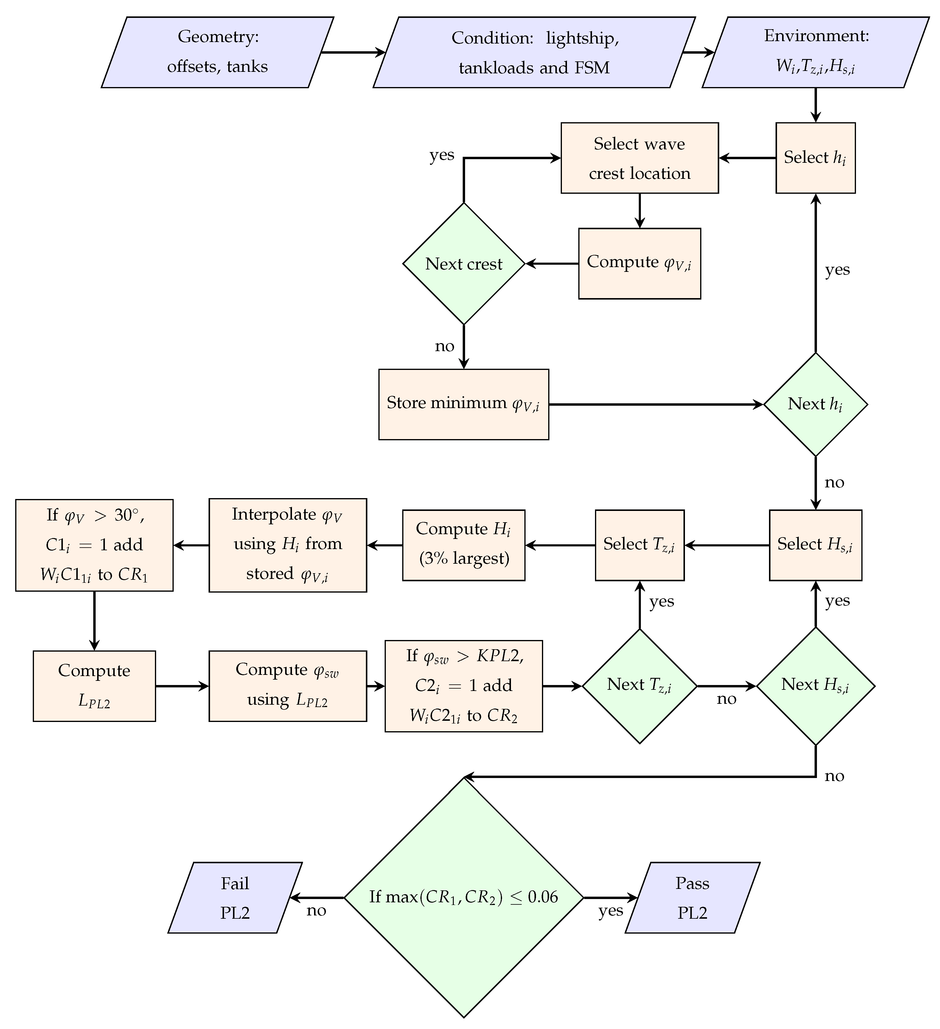 JMSE | Free Full-Text | Implementation of the IMO Second Generation ...