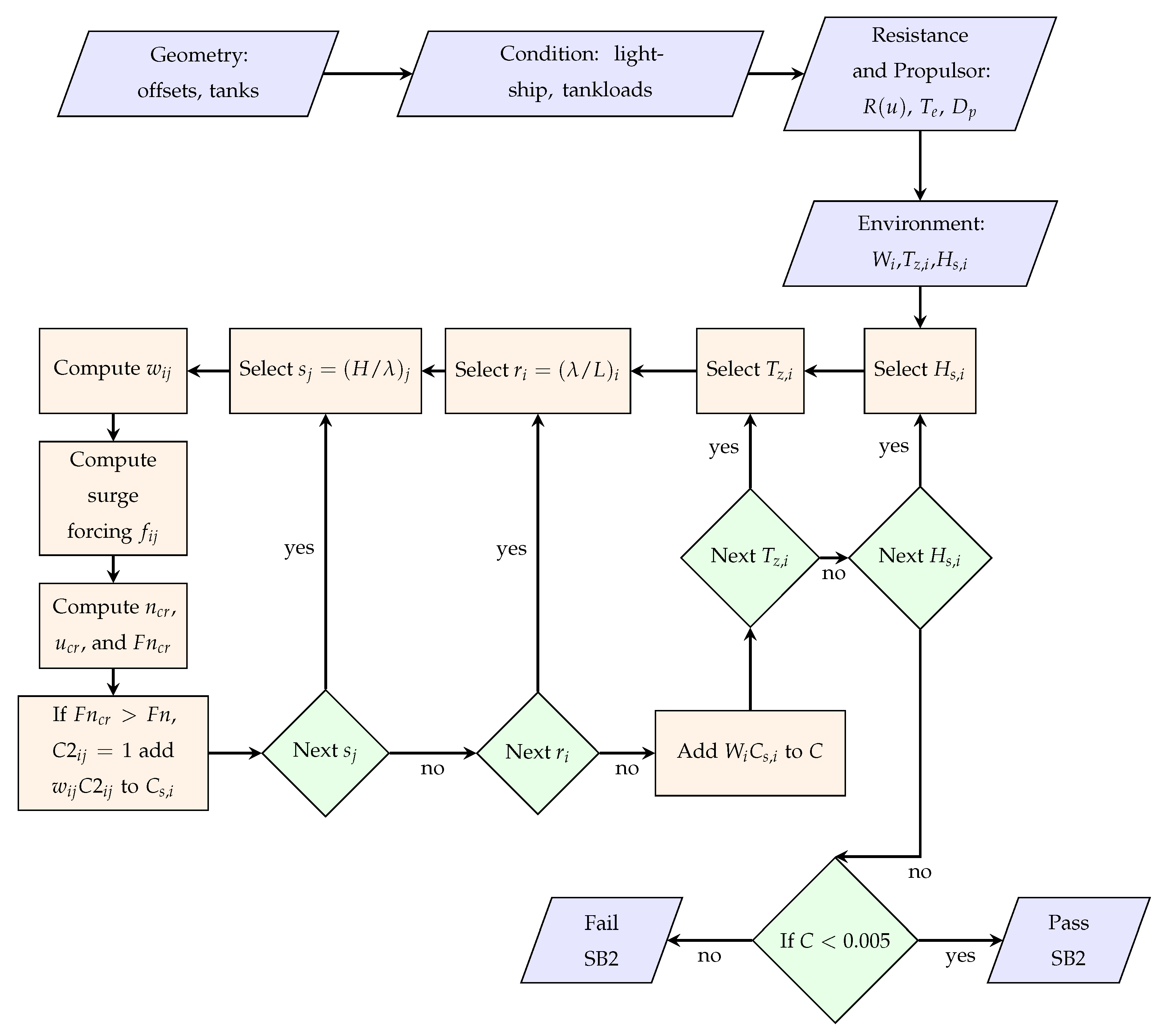 JMSE | Free Full-Text | Implementation of the IMO Second Generation ...
