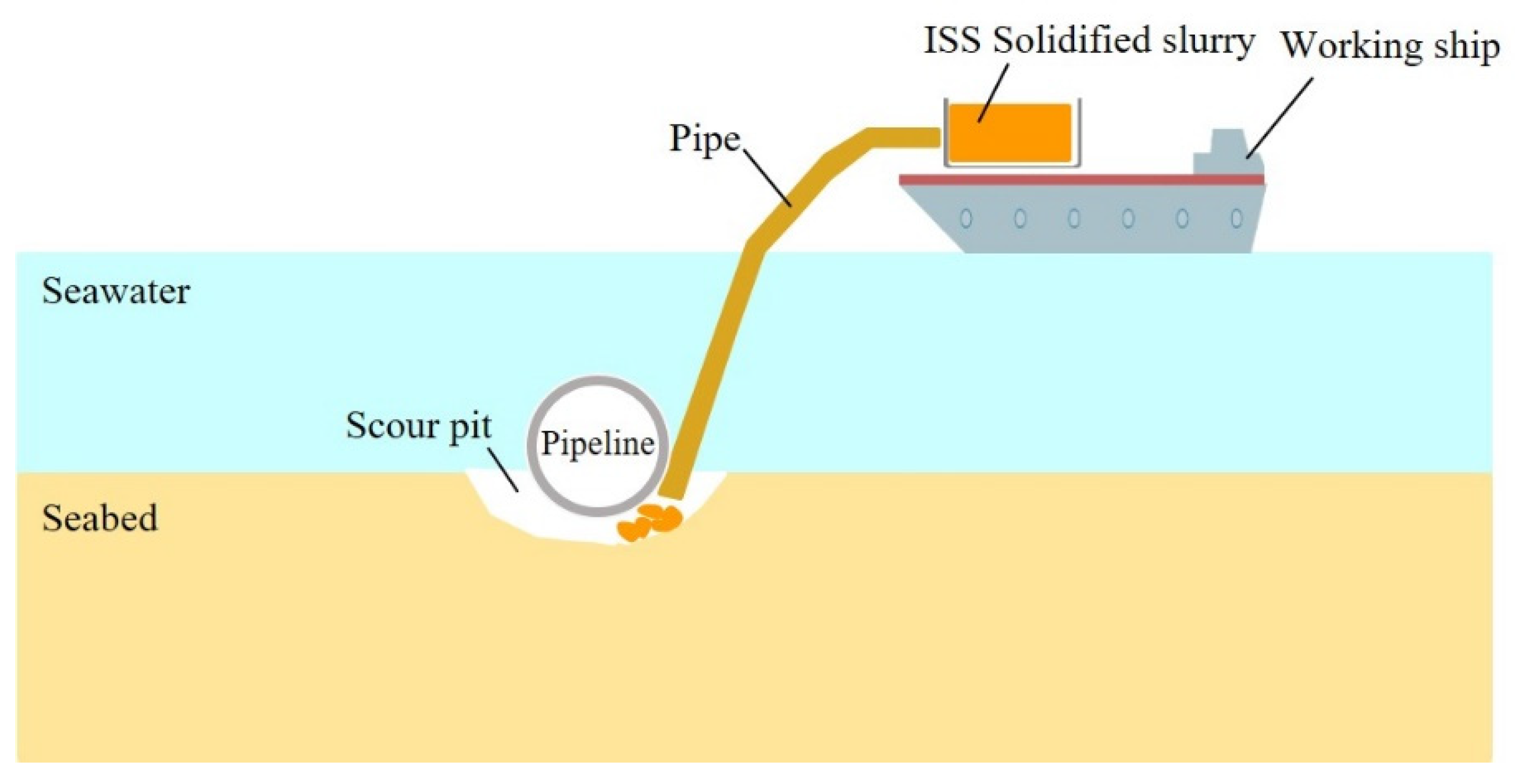 JMSE | Free Full-Text | Scour Protection of Submarine Pipelines Using ...
