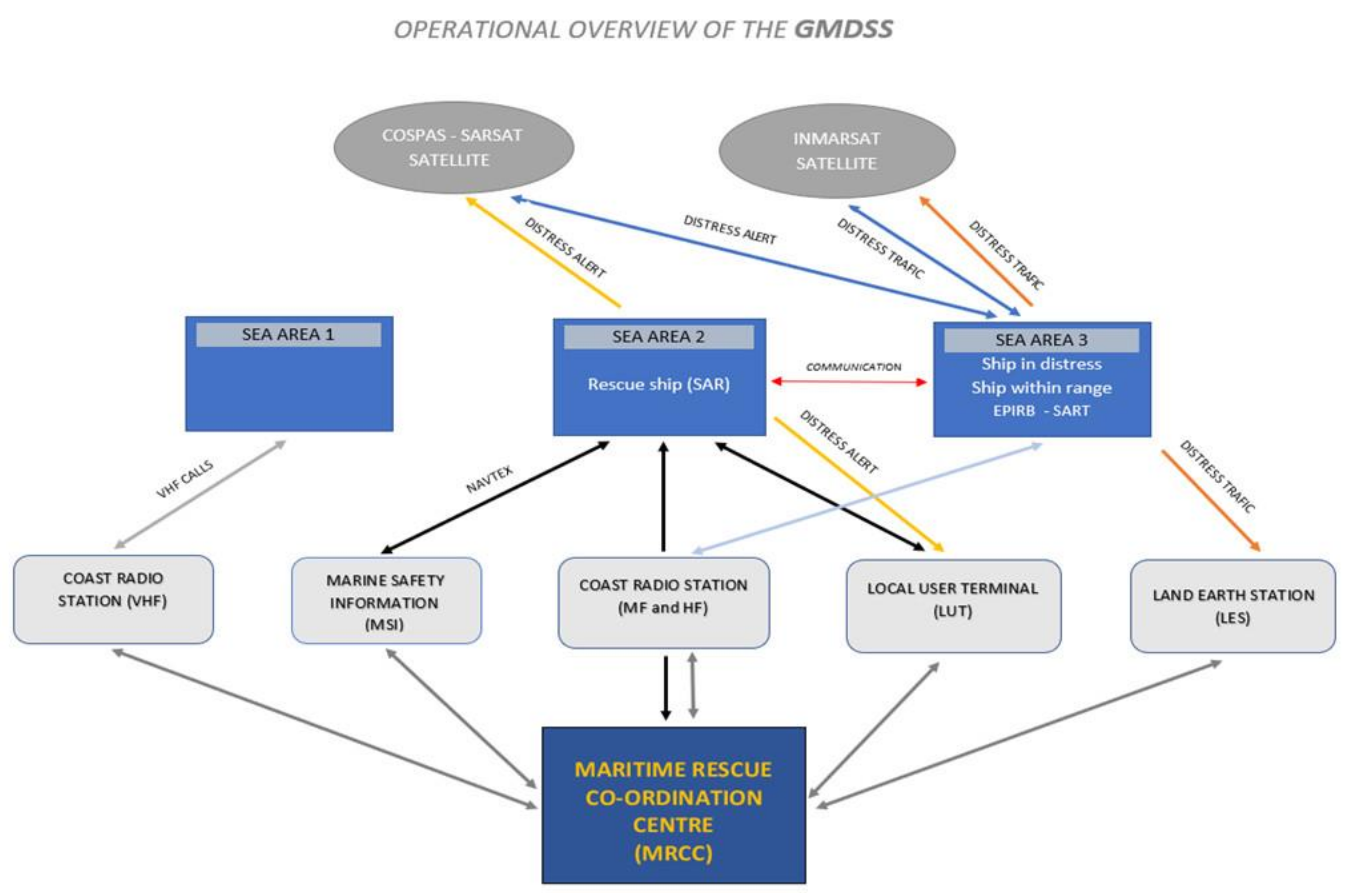 JMSE | Free Full-Text | Methods and Proposals for Solutions in the  Applicability of a Software-Defined Radio in Maritime Communication