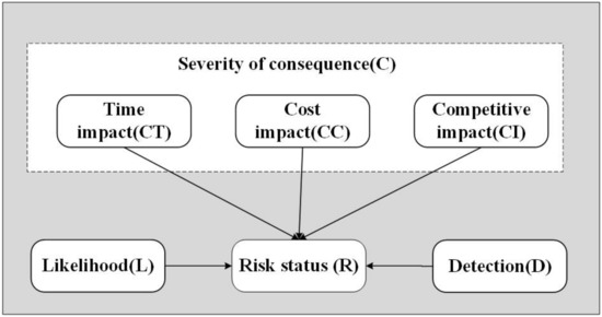 PDF) Risk Profile of Weather and System-Related Port Congestion