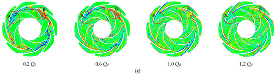 Flow Characteristics and Energy Loss of a Multistage Centrifugal Pump ...