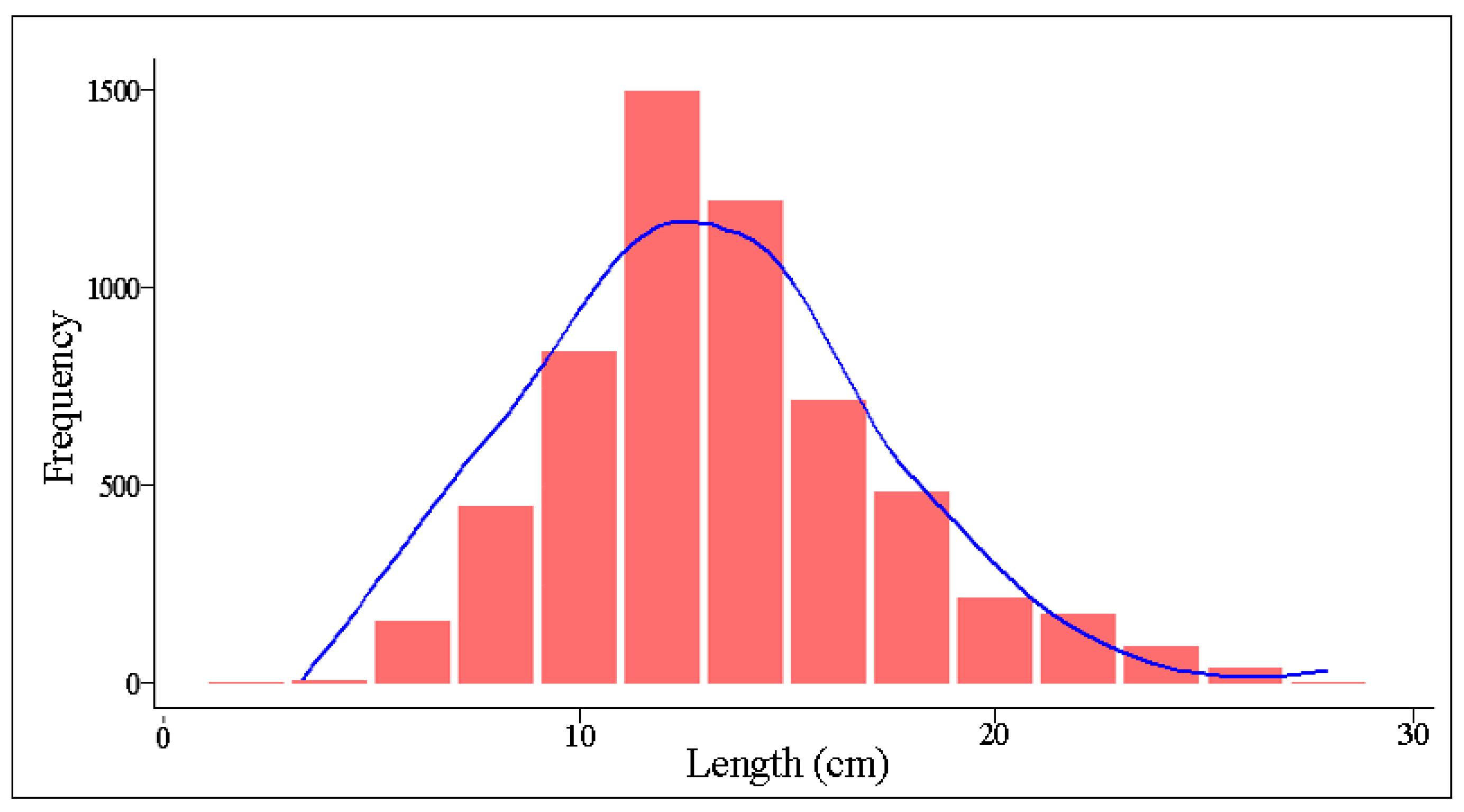 JMSE | Free Full-Text | Length-Based Stock Assessment for the Data-Poor Bombay Duck Fishery from the Northern Bay of Bengal Coast, Bangladesh JMSE | Free Full-Text | Length-Based Stock Assessment for the Data-Poor Bombay Duck Fishery from the Northern Bay of Bengal Coast, Bangladesh