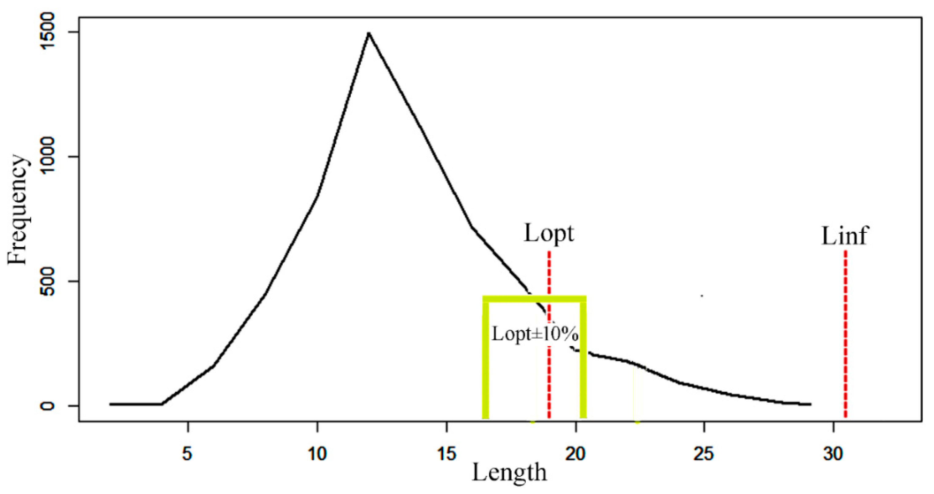 JMSE | Free Full-Text | Length-Based Stock Assessment for the Data-Poor Bombay Duck Fishery from the Northern Bay of Bengal Coast, Bangladesh JMSE | Free Full-Text | Length-Based Stock Assessment for the Data-Poor Bombay Duck Fishery from the Northern Bay of Bengal Coast, Bangladesh