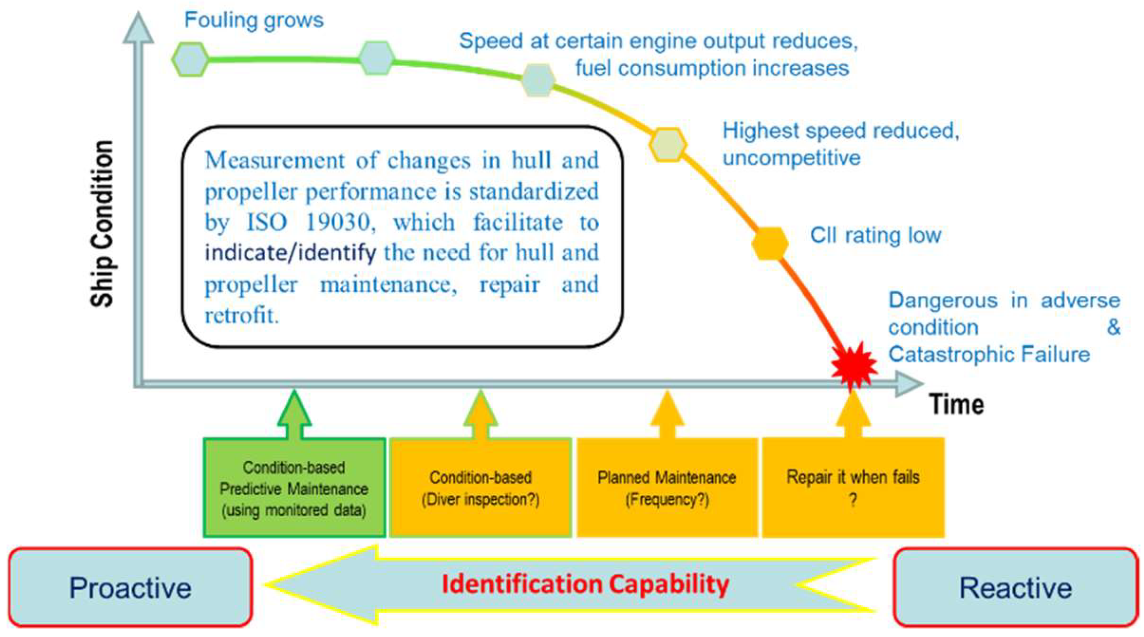 JMSE Free FullText Supporting Predictive Maintenance of a Ship by