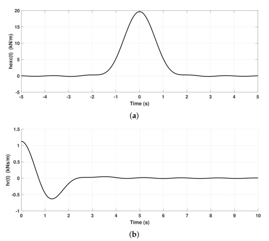 Storage Minimization of Marine Energy Grids Using Polyphase Power