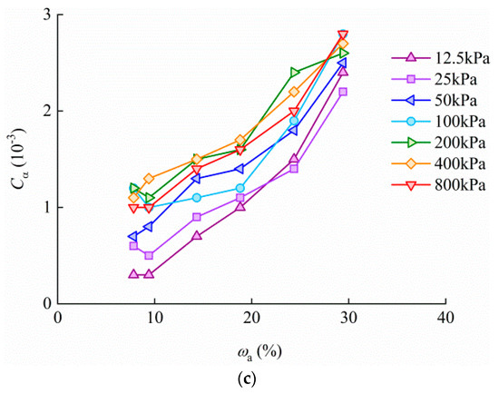 Effect of Bound Water Content on Secondary Compression of