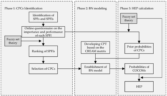 Human Error Probability Assessment for LNG Bunkering Based on Fuzzy ...