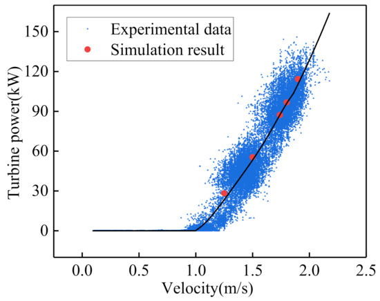 Hydrodynamic Analysis of Tidal Current Turbine under Water