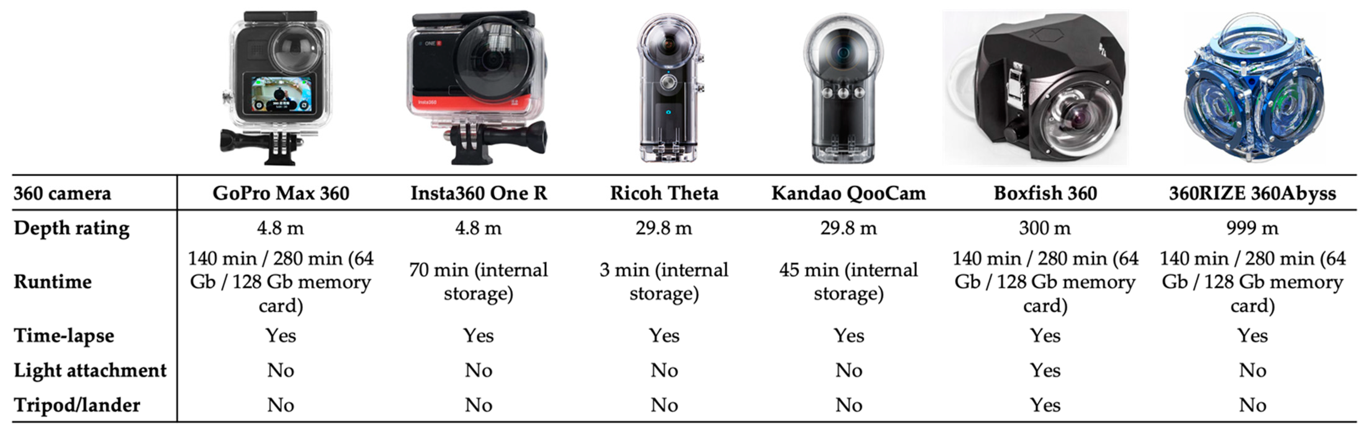 The Benefits of 360° Cameras