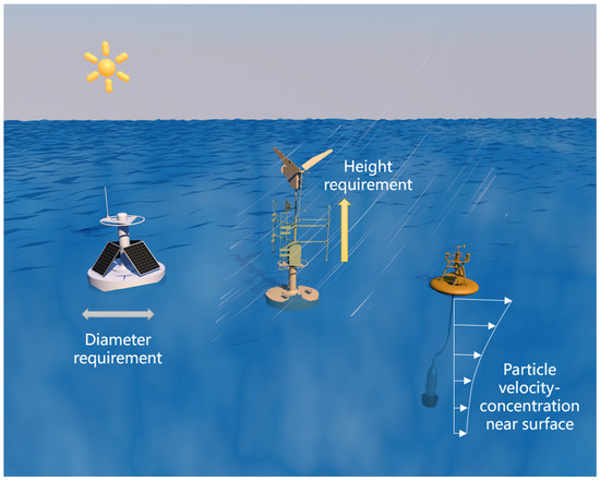Recent Progress on Wave Energy Marine Buoys