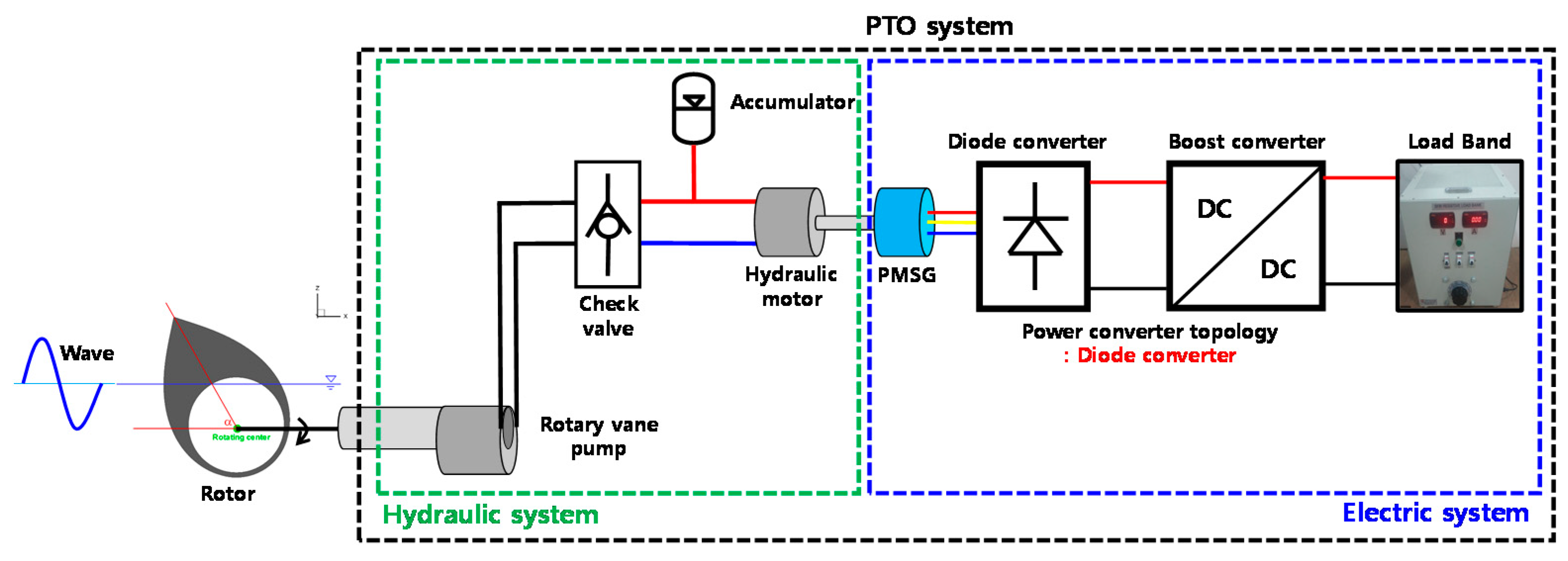 JMSE | Free Full-Text | Maximum Power Control Algorithm for Power Take ...